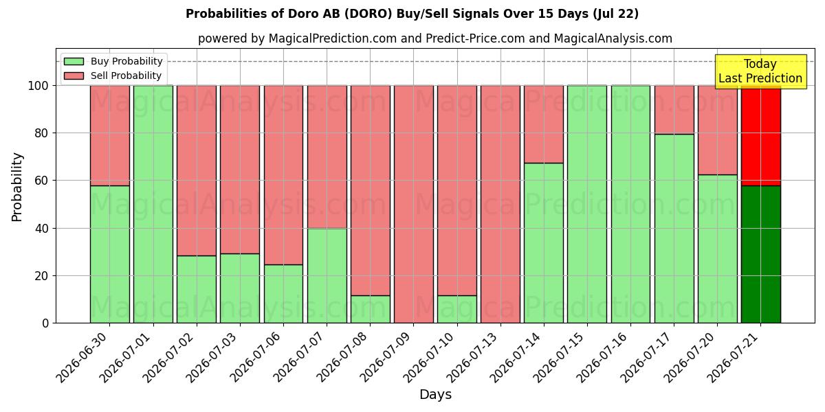 Probabilities of Doro AB (DORO) Buy/Sell Signals Using Several AI Models Over 5 Days (22 Jul) 