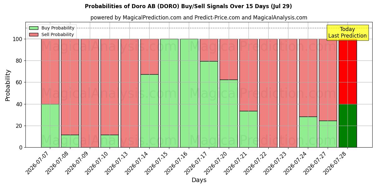 Probabilities of Doro AB (DORO) Buy/Sell Signals Using Several AI Models Over 5 Days (29 Jul) 