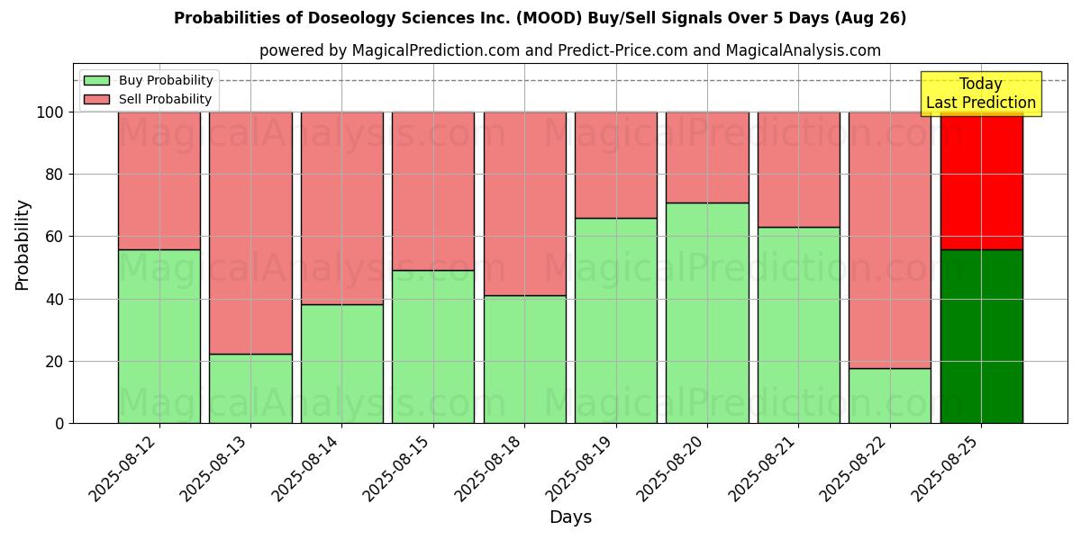 Doseology Sciences Inc. (MOOD) 基于多个AI模型的买入/卖出信号概率 (10天内) (26 Aug) Probabilities of Doseology Sciences Inc. (MOOD) Buy/Sell Signals Using Several AI Models Over 5 Days (26 Aug)