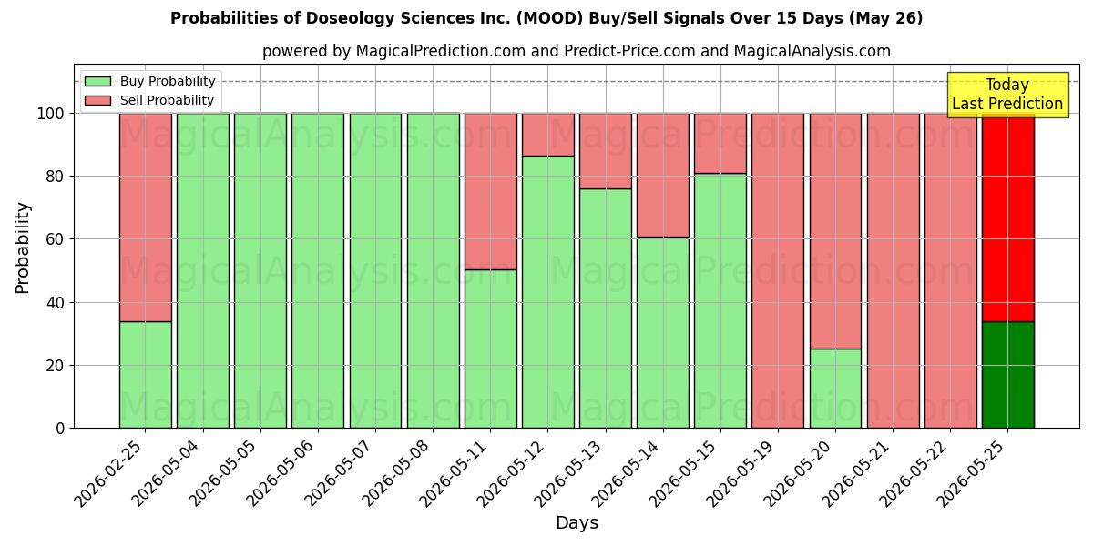 Probabilities of Doseology Sciences Inc. (MOOD) Buy/Sell Signals Using Several AI Models Over 5 Days (26 May) 