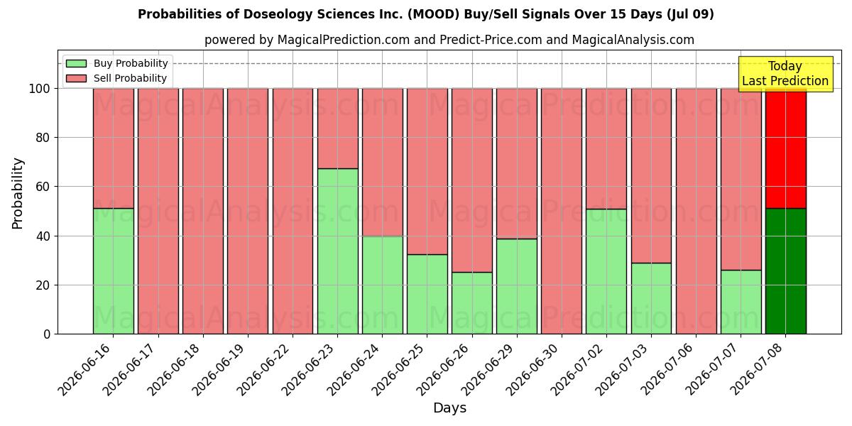 Probabilities of Doseology Sciences Inc. (MOOD) Buy/Sell Signals Using Several AI Models Over 5 Days (09 Jul) 