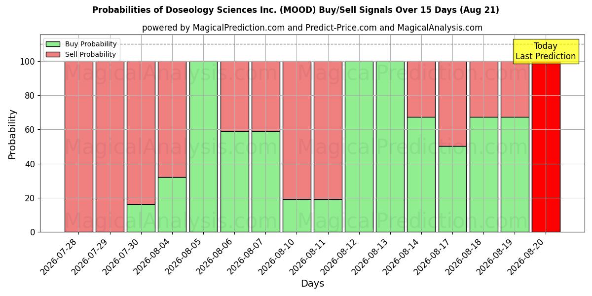 Probabilities of Doseology Sciences Inc. (MOOD) Buy/Sell Signals Using Several AI Models Over 5 Days (21 Aug) 