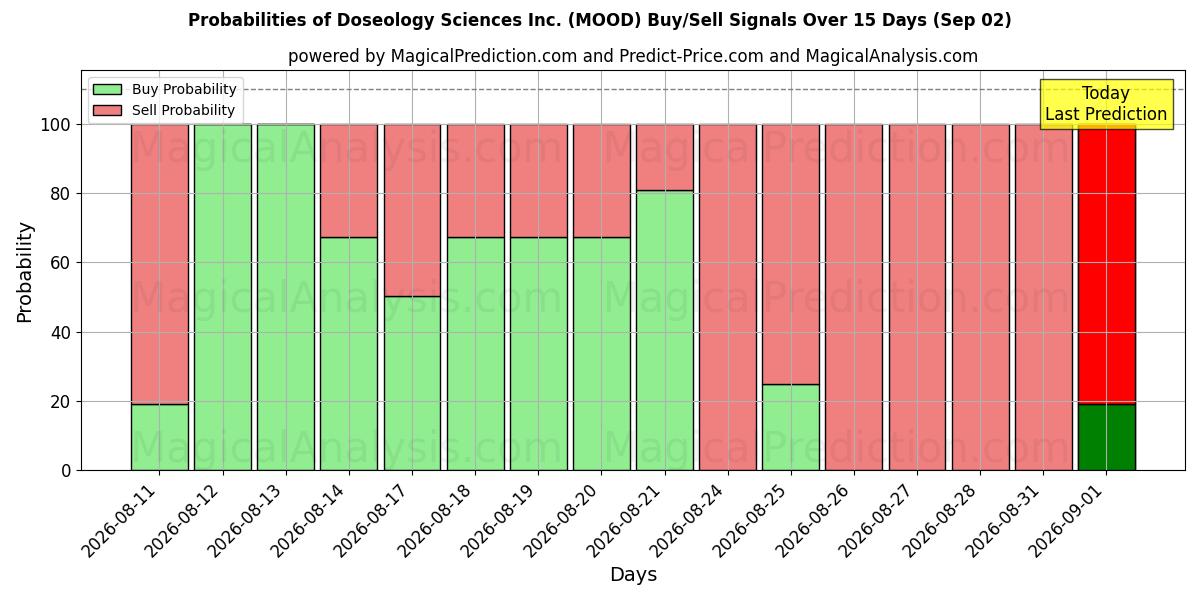 Probabilities of Doseology Sciences Inc. (MOOD) Buy/Sell Signals Using Several AI Models Over 5 Days (02 Sep) 