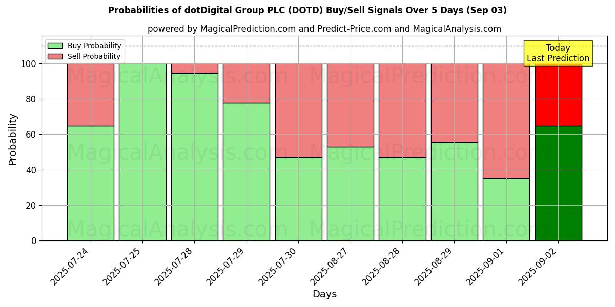 Probabilities of dotDigital Group PLC (DOTD) Buy/Sell Signals Using Several AI Models Over 5 Days (03 Sep) 