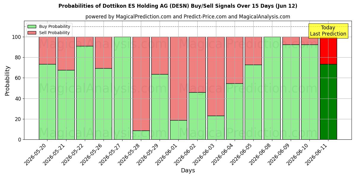 Probabilities of Dottikon ES Holding AG (DESN) Buy/Sell Signals Using Several AI Models Over 5 Days (12 Jun) 