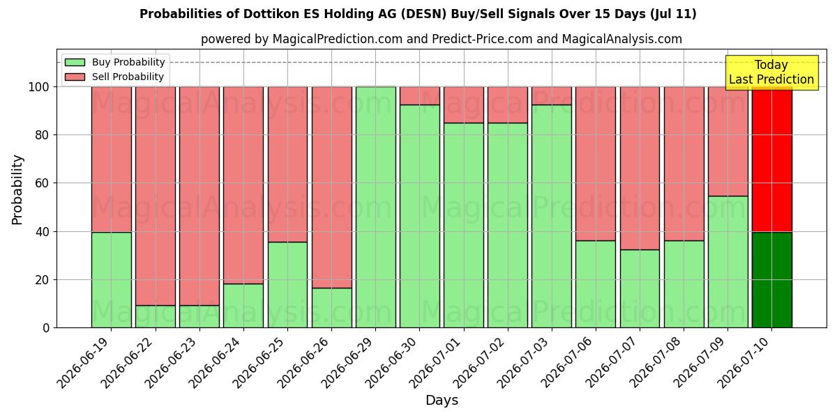 Probabilities of Dottikon ES Holding AG (DESN) Buy/Sell Signals Using Several AI Models Over 5 Days (11 Jul) 