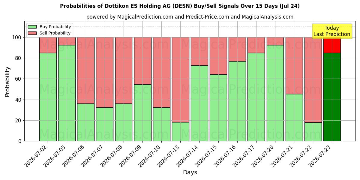 Probabilities of Dottikon ES Holding AG (DESN) Buy/Sell Signals Using Several AI Models Over 5 Days (24 Jul) 