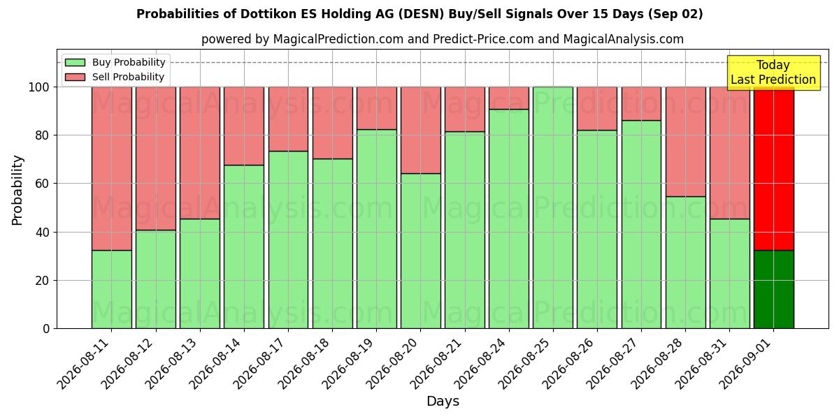Probabilities of Dottikon ES Holding AG (DESN) Buy/Sell Signals Using Several AI Models Over 5 Days (02 Sep) 