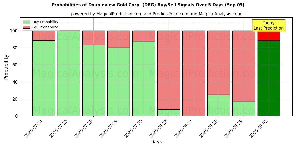 Probabilidades de Sinais de Compra/Venda Doubleview Gold Corp. (DBG) Usando Vários Modelos de IA ao Longo de 10 Dias (03 Sep) Probabilities of Doubleview Gold Corp. (DBG) Buy/Sell Signals Using Several AI Models Over 5 Days (03 Sep)