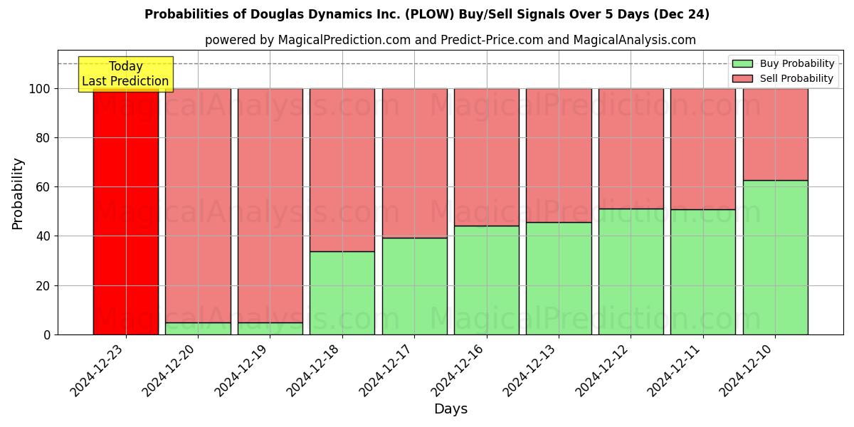 Probabilities of Douglas Dynamics Inc. (PLOW) Buy/Sell Signals Using Several AI Models Over 5 Days (24 Dec) 