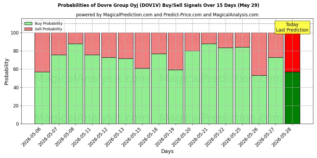 Probabilities of Dovre Group Oyj (DOV1V) Buy/Sell Signals Using Several AI Models Over 5 Days (29 May) 