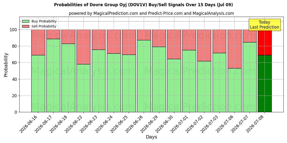 Probabilities of Dovre Group Oyj (DOV1V) Buy/Sell Signals Using Several AI Models Over 5 Days (09 Jul) 