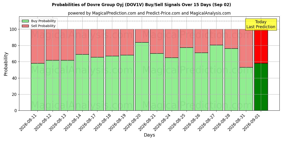 Probabilities of Dovre Group Oyj (DOV1V) Buy/Sell Signals Using Several AI Models Over 5 Days (02 Sep) 