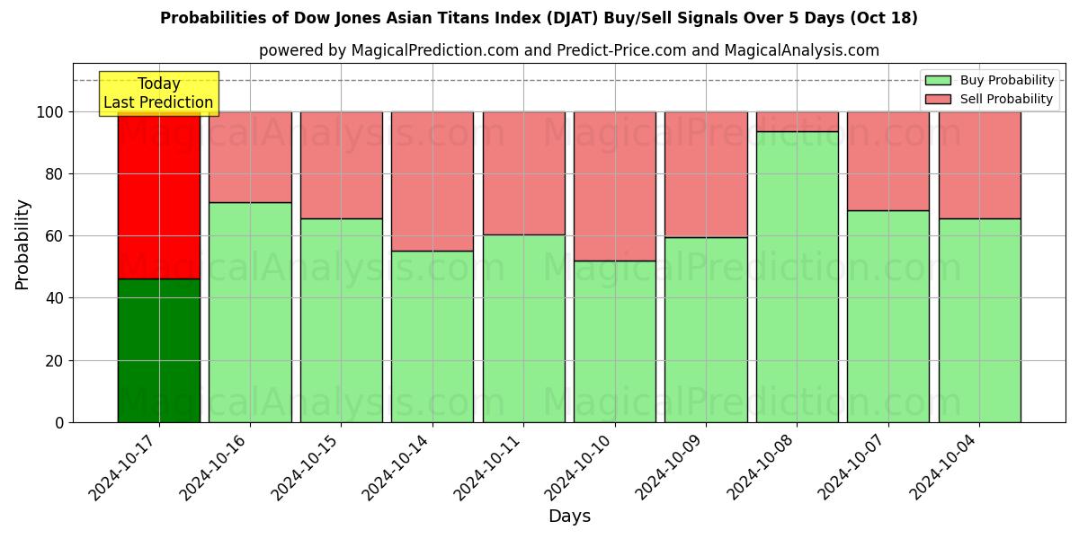 Probabilities of Indice Dow Jones des Titans Asiatiques (DJAT) Buy/Sell Signals Using Several AI Models Over 5 Days (18 Oct) 