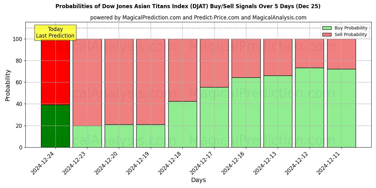 Probabilities of Índice Dow Jones de Titanes Asiáticos (DJAT) Buy/Sell Signals Using Several AI Models Over 5 Days (25 Dec) 