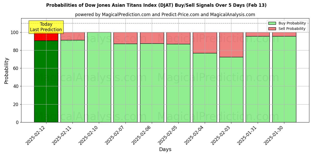 Probabilities of Dow Jones Asian Titans Index (DJAT) Buy/Sell Signals Using Several AI Models Over 5 Days (25 Jan) 