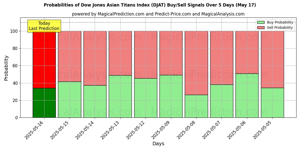 Probabilities of Dow Jones Asian Titans Index (DJAT) Buy/Sell Signals Using Several AI Models Over 5 Days (17 Jul) 