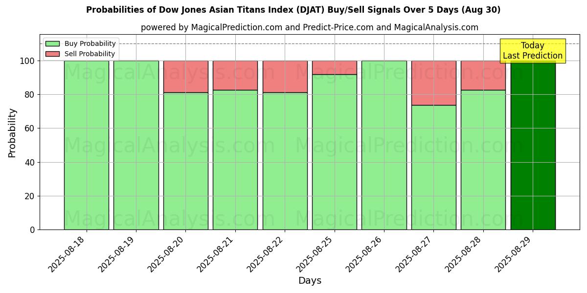 Probabilities of Dow Jones Asian Titans Index (DJAT) Buy/Sell Signals Using Several AI Models Over 5 Days (30 Aug) 