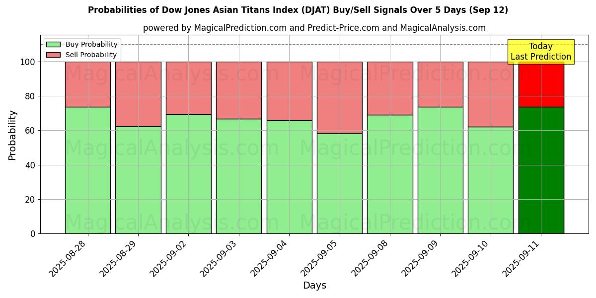 Probabilities of شاخص تایتان های آسیایی داوجونز (DJAT) Buy/Sell Signals Using Several AI Models Over 5 Days (12 Sep) 