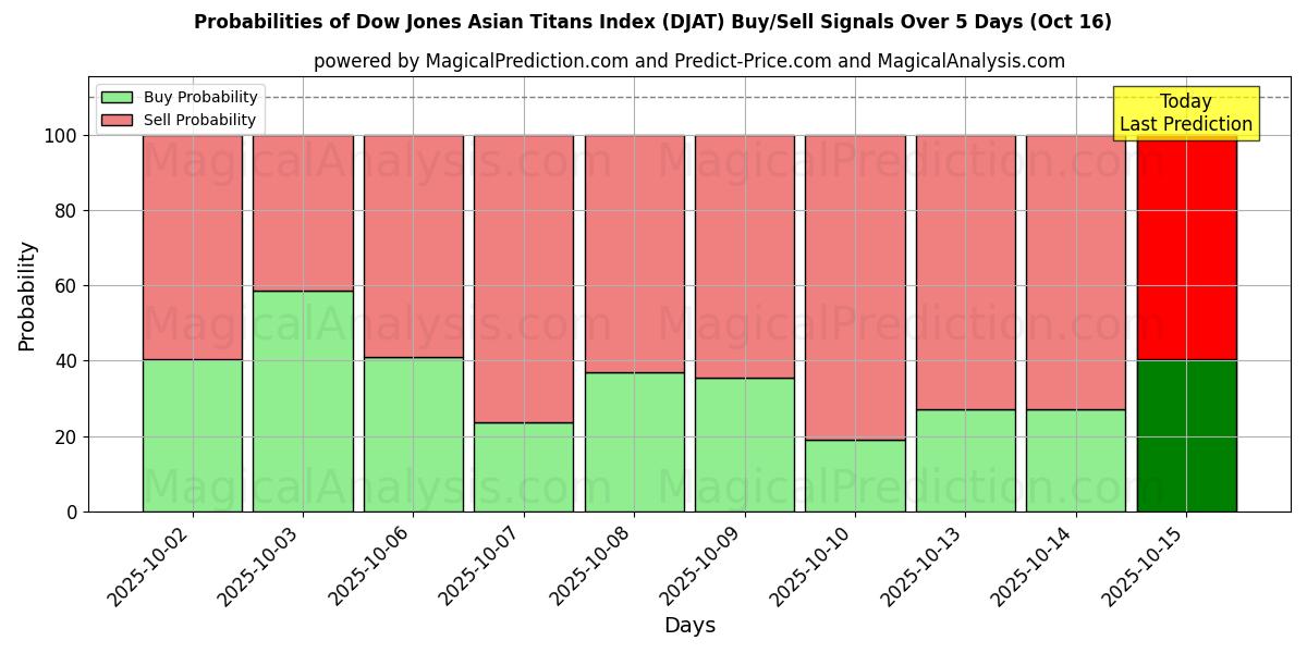 Probabilities of Dow Jones Asian Titans Index (DJAT) Buy/Sell Signals Using Several AI Models Over 10 Days (16 Oct) Probabilities of Dow Jones Asian Titans Index (DJAT) Buy/Sell Signals Using Several AI Models Over 5 Days (16 Oct)