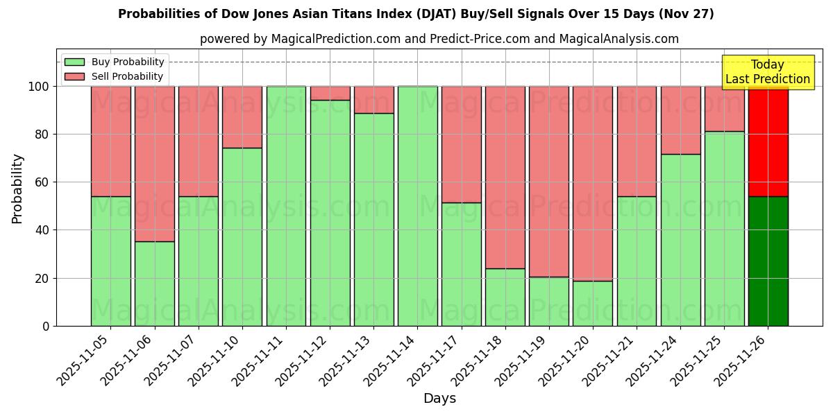 Probabilities of Dow Jones Asian Titans Index (DJAT) Buy/Sell Signals Using Several AI Models Over 5 Days (27 Nov) 