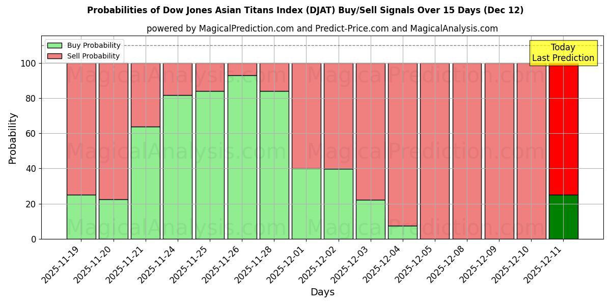 Probabilities of Dow Jones Asian Titans Index (DJAT) Buy/Sell Signals Using Several AI Models Over 5 Days (12 Dec) 