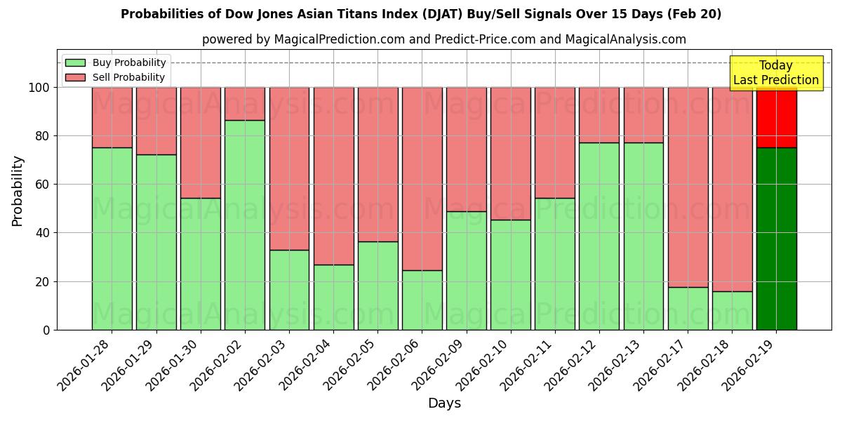 Probabilities of شاخص تایتان های آسیایی داوجونز (DJAT) Buy/Sell Signals Using Several AI Models Over 5 Days (20 Feb) 