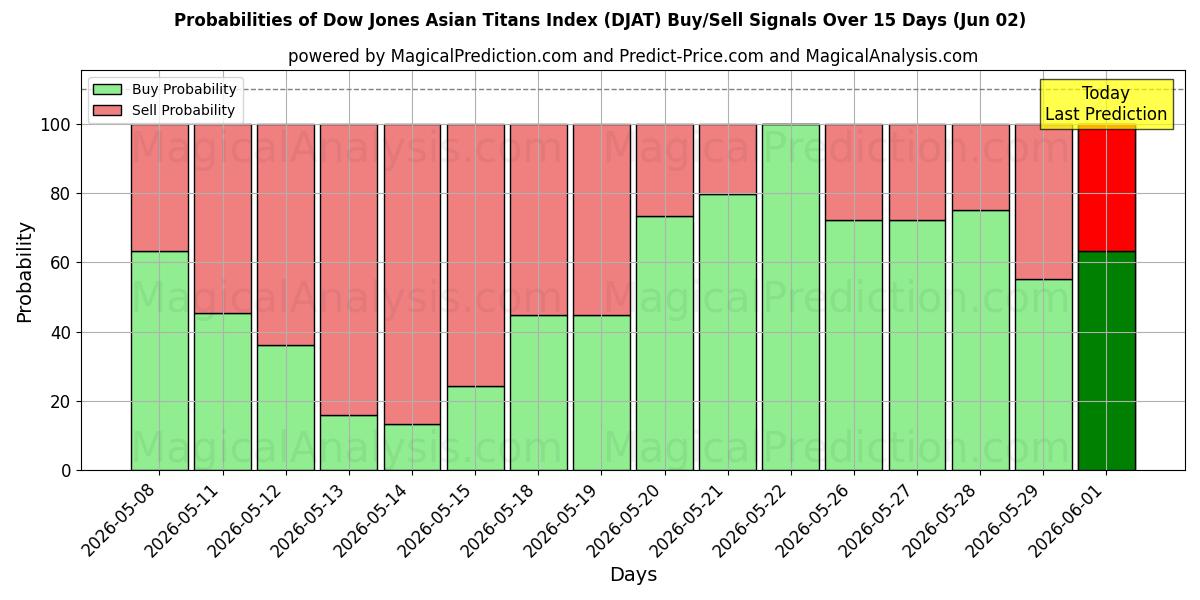 Probabilities of ダウ・ジョーンズ・アジア・タイタンズ指数 (DJAT) Buy/Sell Signals Using Several AI Models Over 5 Days (02 Jun) 