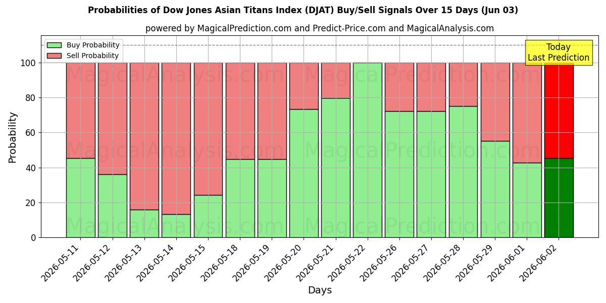 Probabilities of Dow Jones Asian Titans -indeksi (DJAT) Buy/Sell Signals Using Several AI Models Over 5 Days (03 Jun) 