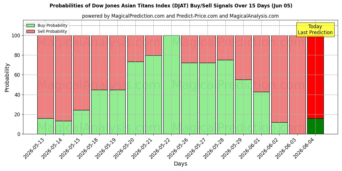 Probabilities of Dow Jones Asian Titans Index (DJAT) Buy/Sell Signals Using Several AI Models Over 5 Days (05 Jun) 