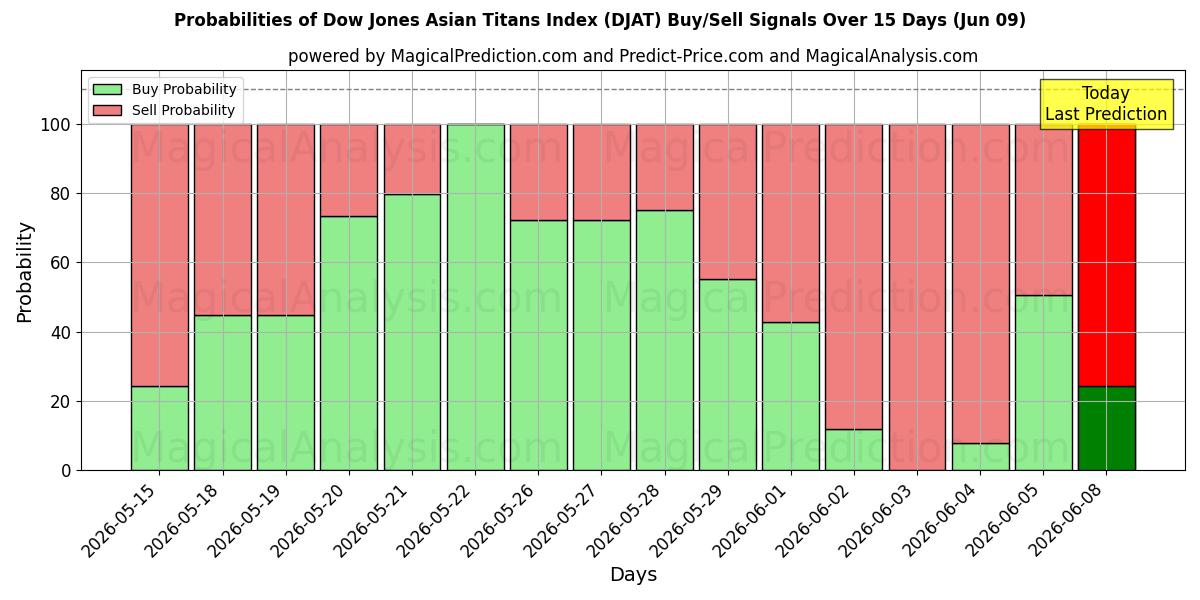 Probabilities of Dow Jones Asian Titans-index (DJAT) Buy/Sell Signals Using Several AI Models Over 5 Days (09 Jun) 