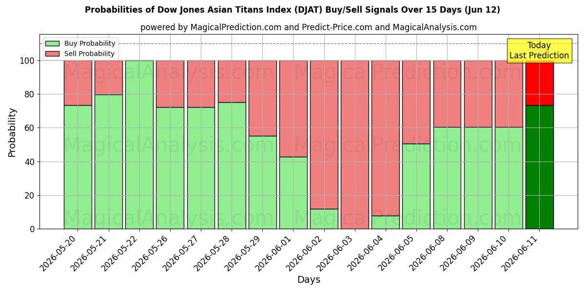 Probabilities of Dow Jones Asian Titans Index (DJAT) Buy/Sell Signals Using Several AI Models Over 5 Days (12 Jun) 