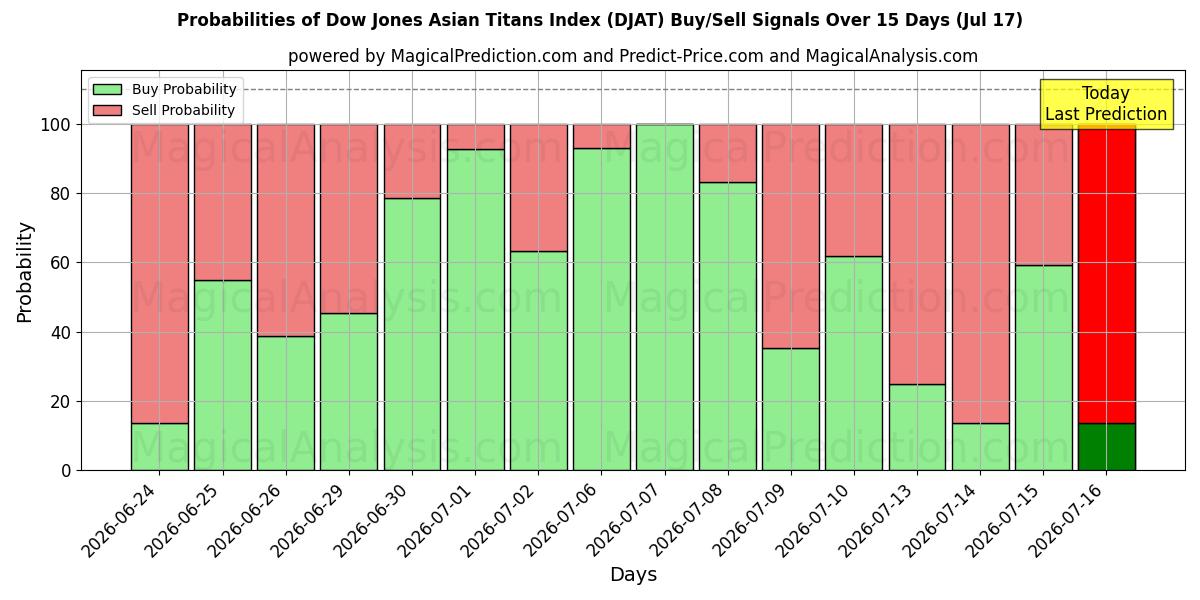 Probabilities of ダウ・ジョーンズ・アジア・タイタンズ指数 (DJAT) Buy/Sell Signals Using Several AI Models Over 5 Days (17 Jul) 