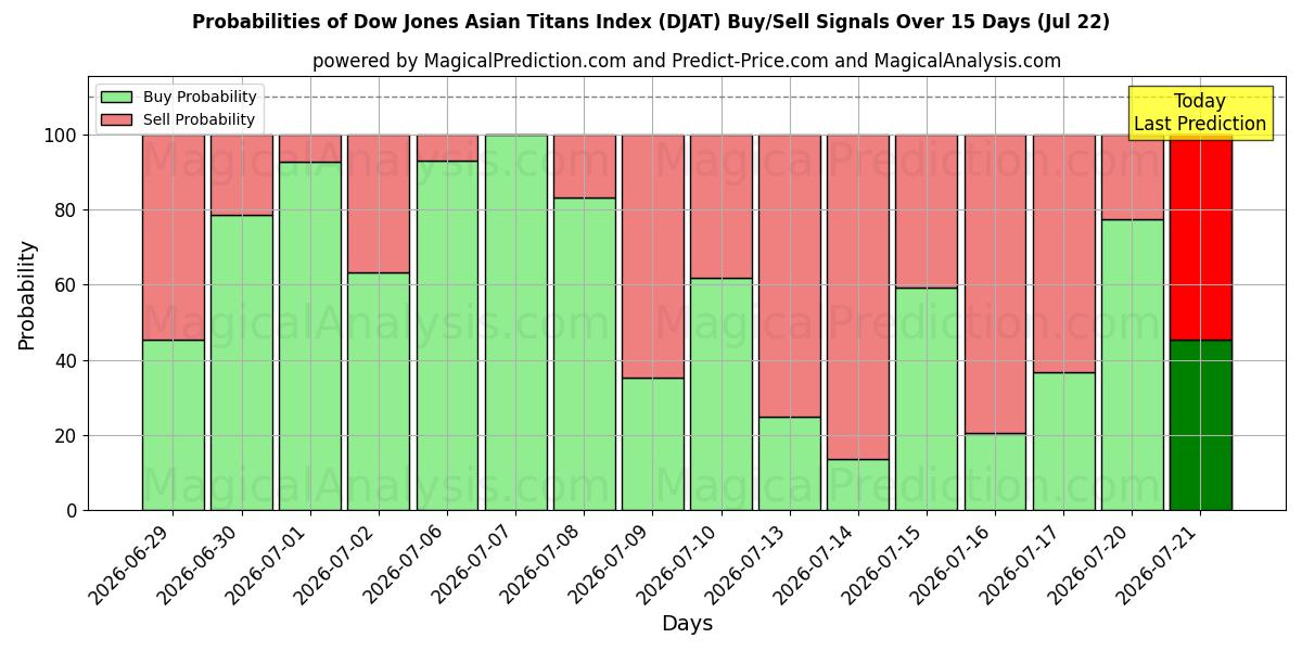 Probabilities of Dow Jones Asian Titans Index (DJAT) Buy/Sell Signals Using Several AI Models Over 5 Days (22 Jul) 