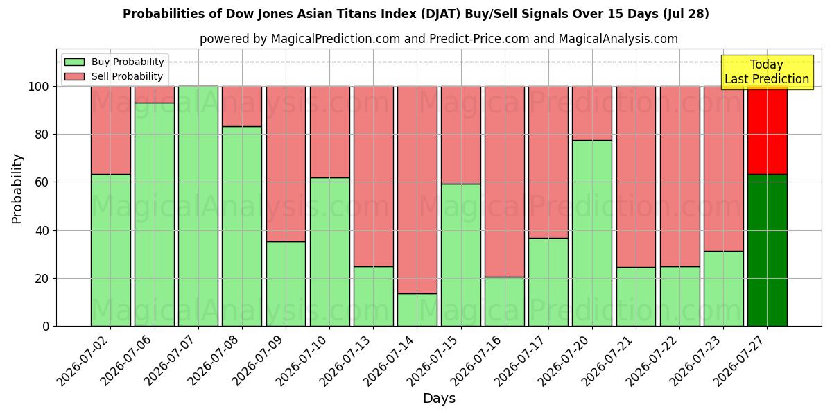 Probabilities of Índice Dow Jones de Titanes Asiáticos (DJAT) Buy/Sell Signals Using Several AI Models Over 5 Days (28 Jul) 
