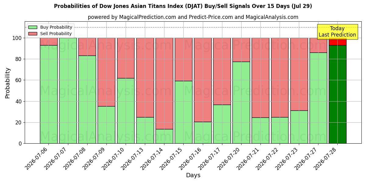 Probabilities of Dow Jones Asian Titans Index (DJAT) Buy/Sell Signals Using Several AI Models Over 5 Days (29 Jul) 