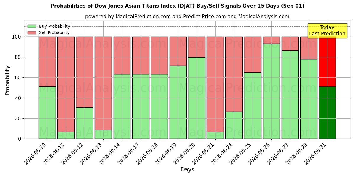 Probabilities of Dow Jones Asian Titans -indeksi (DJAT) Buy/Sell Signals Using Several AI Models Over 5 Days (01 Sep) 