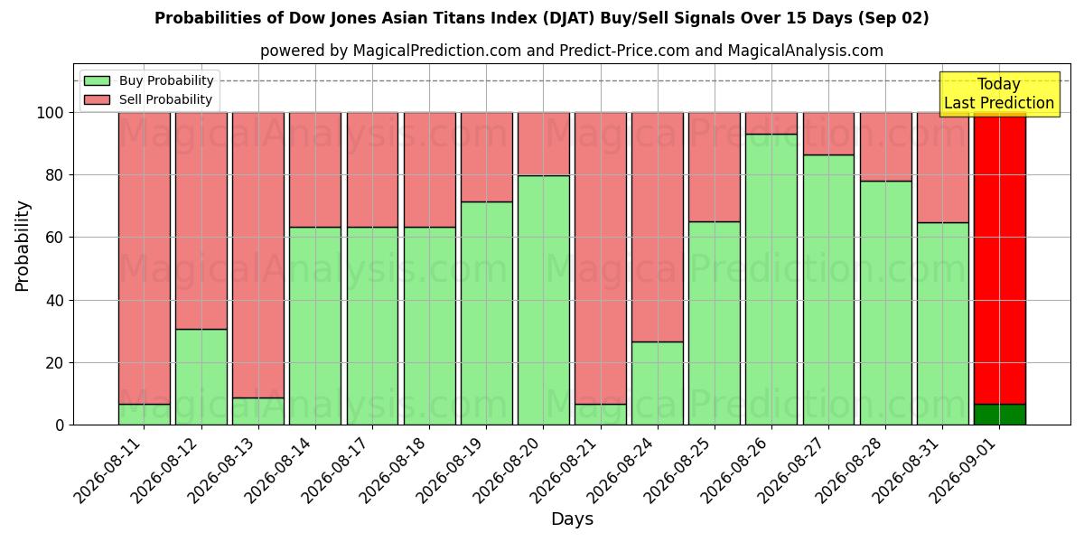 Probabilities of 다우존스 아시아 타이탄 지수 (DJAT) Buy/Sell Signals Using Several AI Models Over 5 Days (02 Sep) 