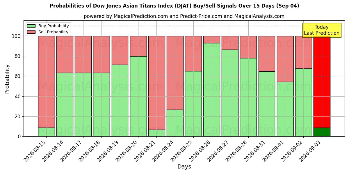 Probabilities of Dow Jones Asian Titans Index (DJAT) Buy/Sell Signals Using Several AI Models Over 5 Days (04 Sep) 