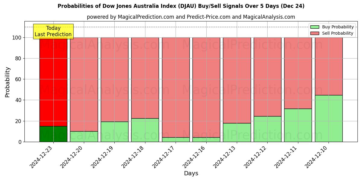 Probabilities of ダウ・ジョーンズ・オーストラリア指数 (DJAU) Buy/Sell Signals Using Several AI Models Over 5 Days (24 Dec) 