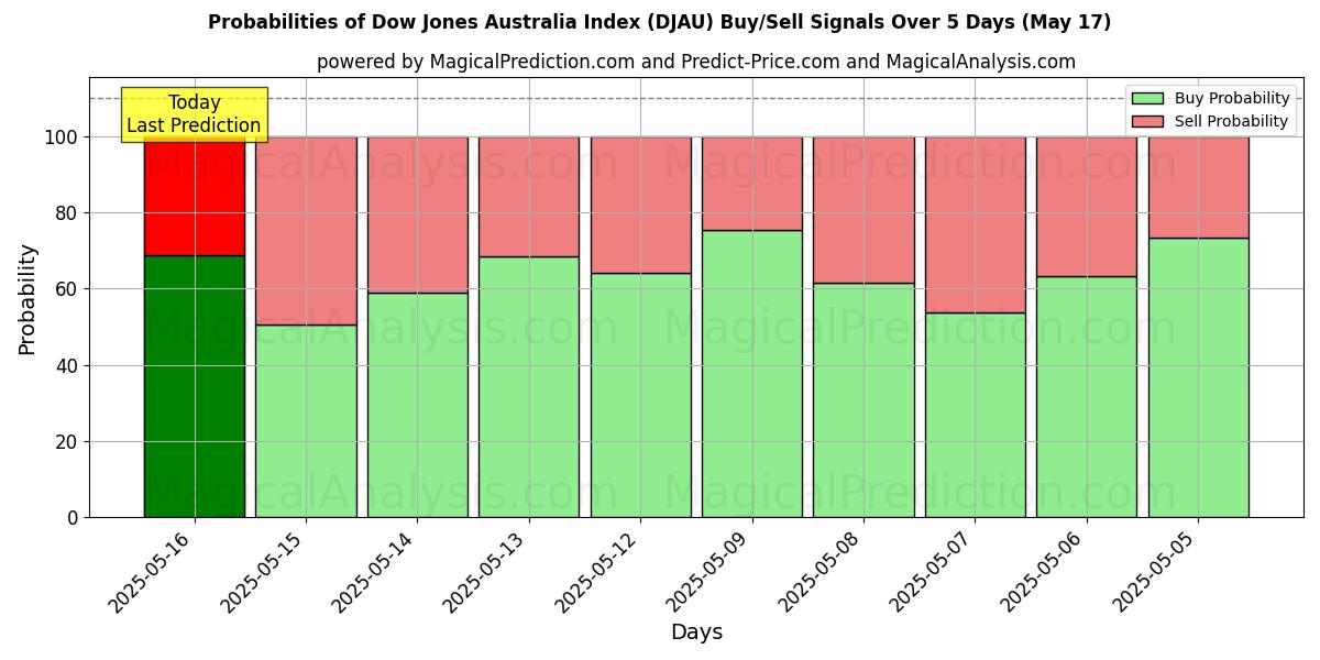 Probabilities of Dow Jones Australien Index (DJAU) Buy/Sell Signals Using Several AI Models Over 5 Days (17 May) 