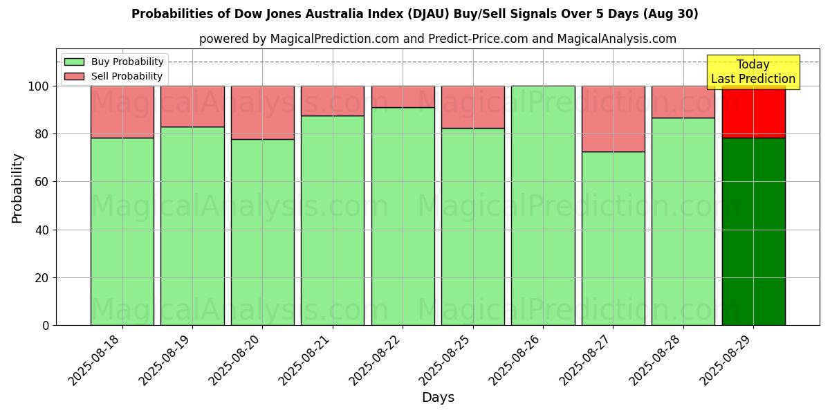Probabilities of 道琼斯澳大利亚指数 (DJAU) Buy/Sell Signals Using Several AI Models Over 5 Days (30 Aug) 