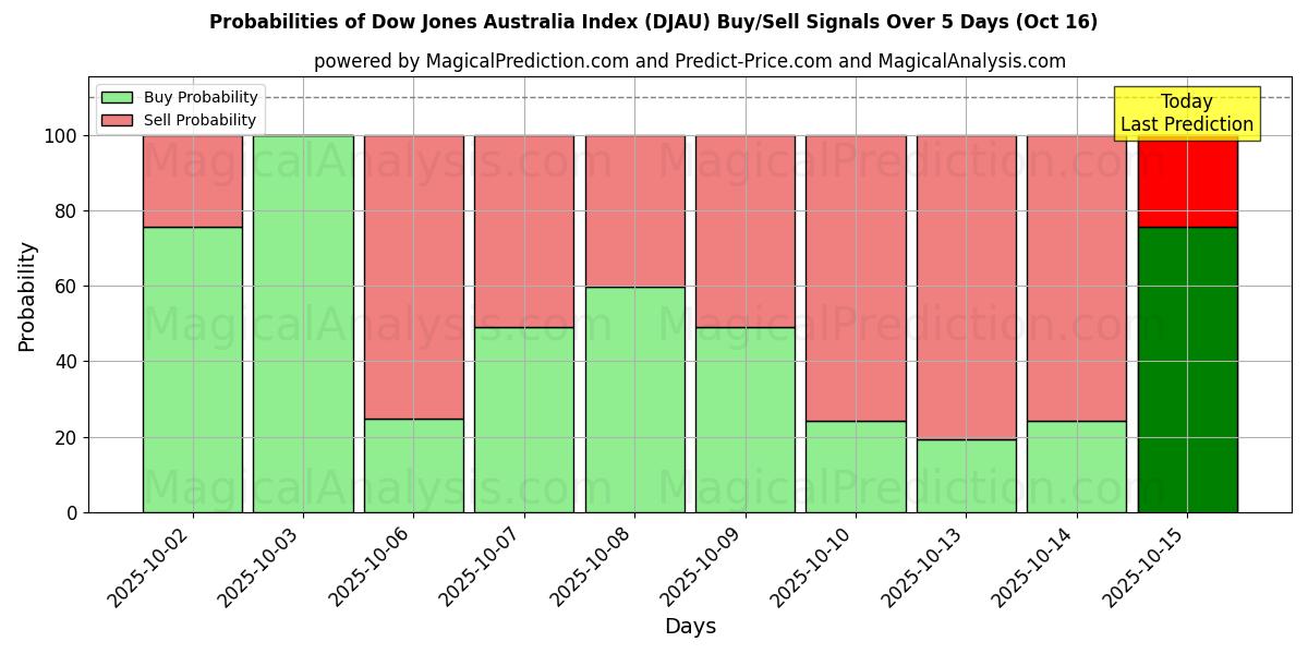 Probabilidades de Sinais de Compra/Venda Índice Dow Jones Austrália (DJAU) Usando Vários Modelos de IA ao Longo de 10 Dias (16 Oct) Probabilities of Índice Dow Jones Austrália (DJAU) Buy/Sell Signals Using Several AI Models Over 5 Days (16 Oct)