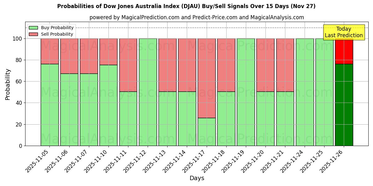 Probabilities of Dow Jones Australia Index (DJAU) Buy/Sell Signals Using Several AI Models Over 5 Days (27 Nov) 