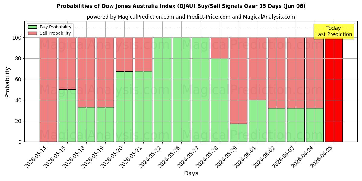 Probabilities of Dow Jones Avustralya Endeksi (DJAU) Buy/Sell Signals Using Several AI Models Over 5 Days (06 Jun) 