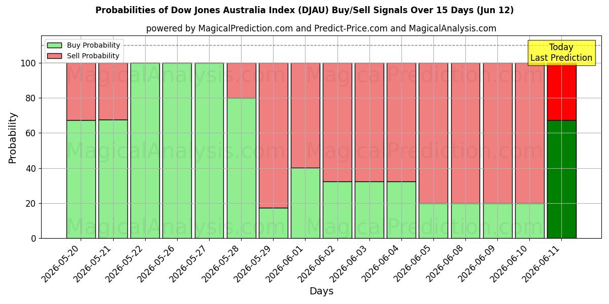 Probabilities of مؤشر داو جونز أستراليا (DJAU) Buy/Sell Signals Using Several AI Models Over 5 Days (12 Jun) 