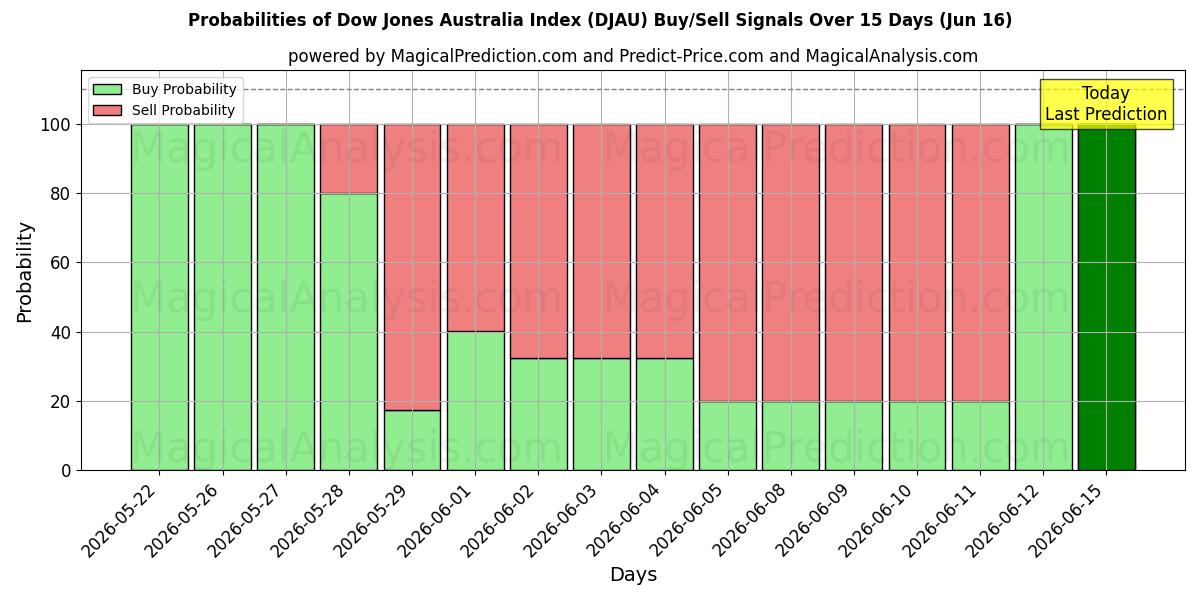Probabilities of Dow Jones Australien-indeks (DJAU) Buy/Sell Signals Using Several AI Models Over 5 Days (16 Jun) 