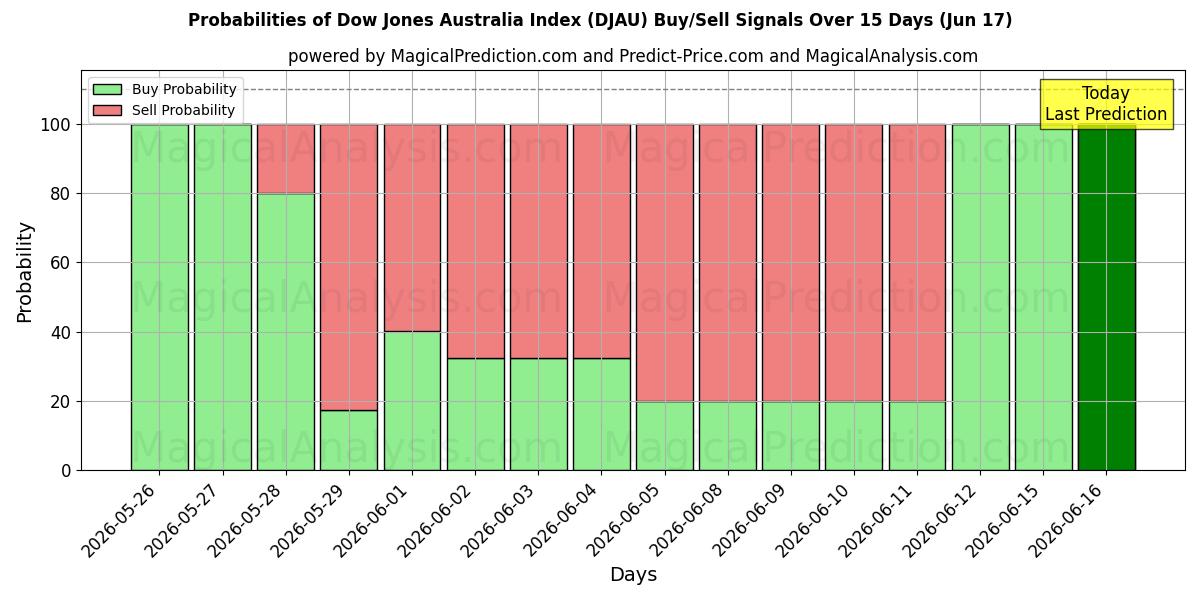 Probabilities of Dow Jones Australia Index (DJAU) Buy/Sell Signals Using Several AI Models Over 5 Days (17 Jun) 