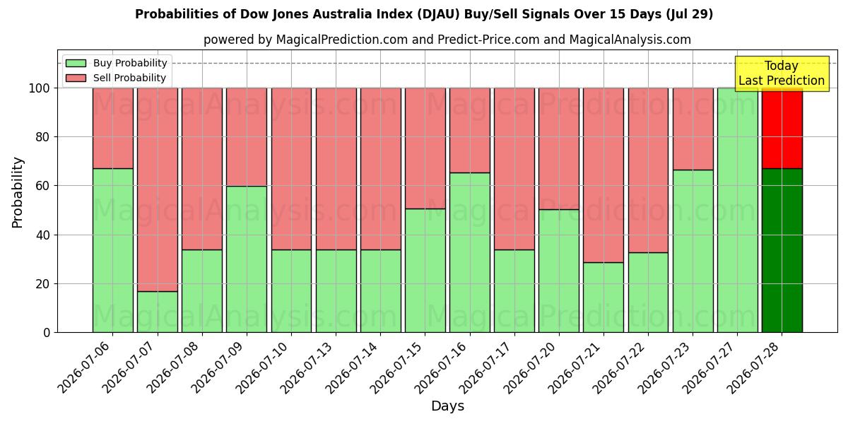 Probabilities of Dow Jones Australien Index (DJAU) Buy/Sell Signals Using Several AI Models Over 5 Days (29 Jul) 
