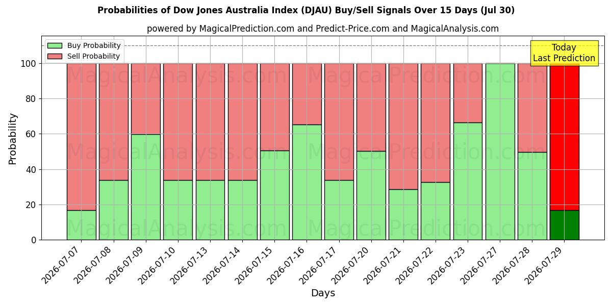 Probabilities of Dow Jones Australia Index (DJAU) Buy/Sell Signals Using Several AI Models Over 5 Days (30 Jul) 